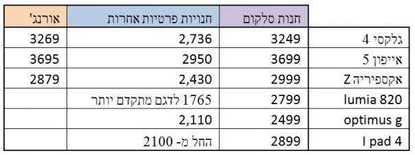השוואה סלקום
