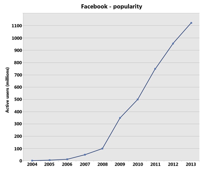 הפופולריות של פייסבוק