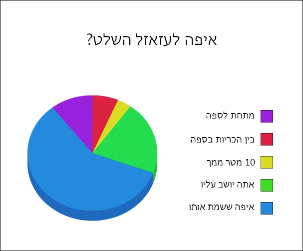 איפה השלט