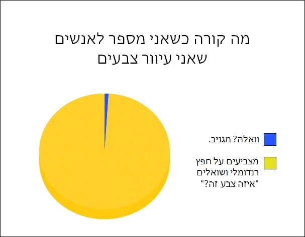 תרשימי עוגה תיקונים 1