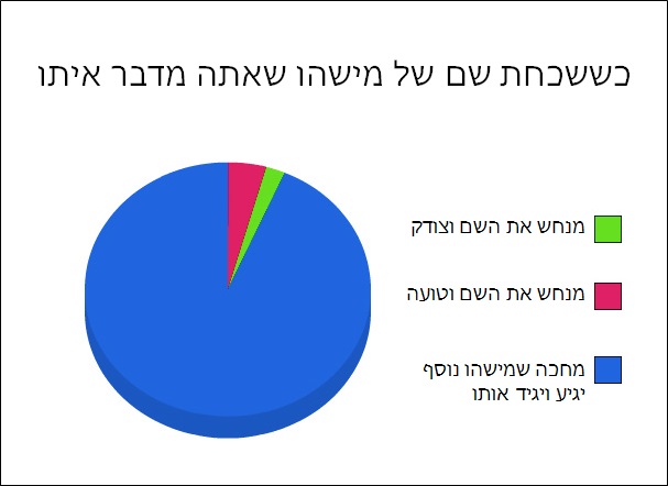 תרשימי עוגה 12