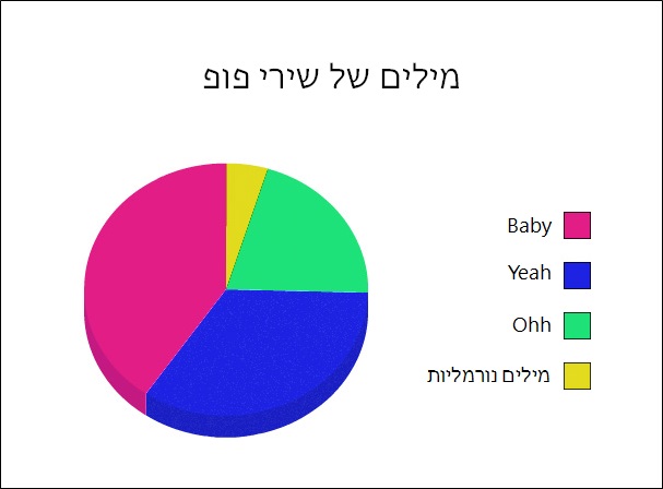 תרשימי עוגה 13