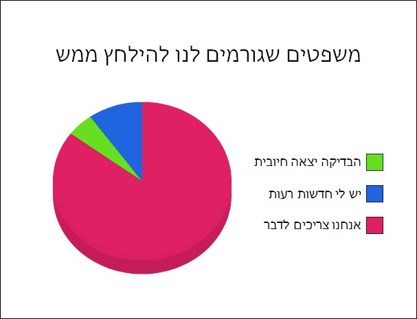 תרשימי עוגה 14