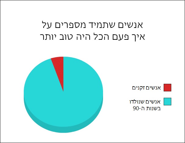 תרשימי עוגה 15