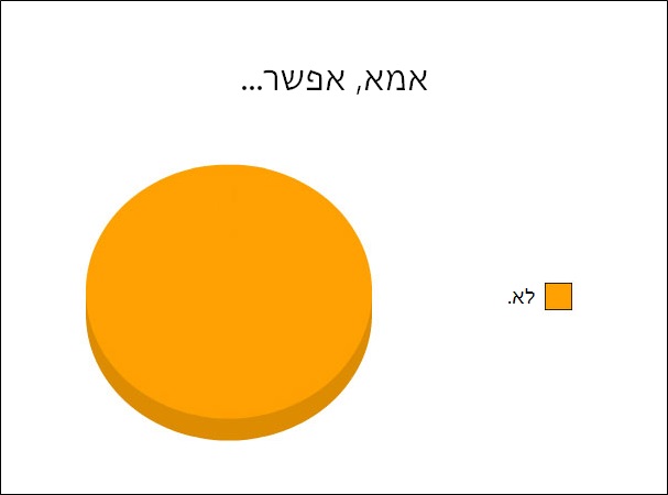 תרשימי עוגה 16