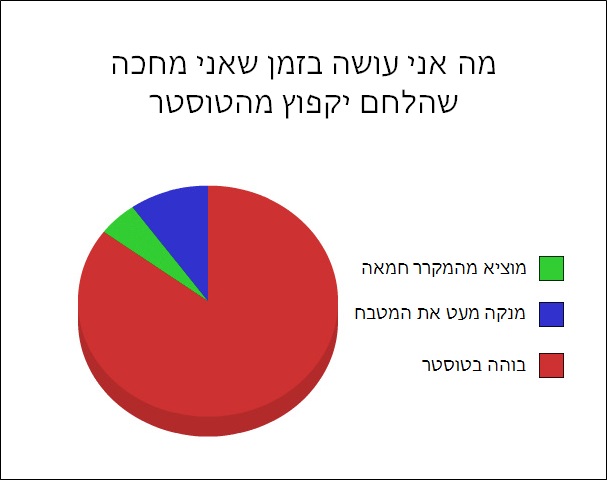 תרשימי עוגה 18