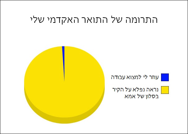 תרשימי עוגה 19