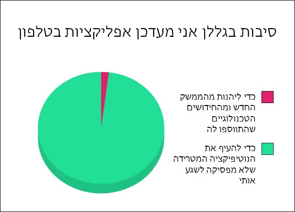 תרשימי עוגה 2