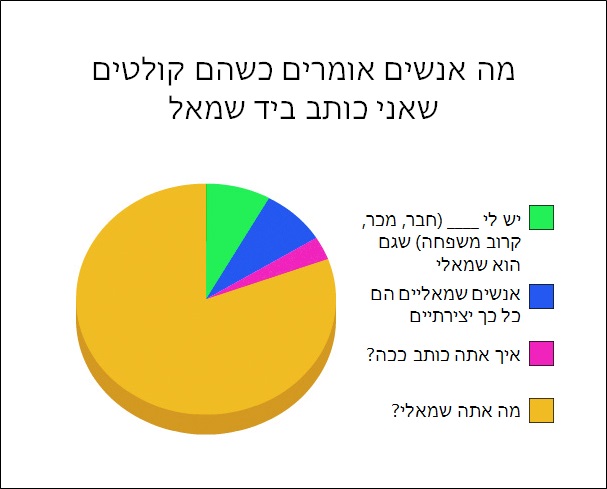 תרשימי עוגה 20