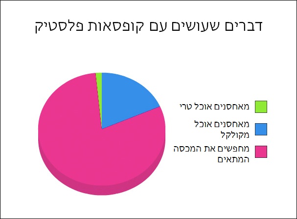 תרשימי עוגה 21