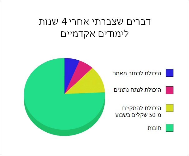 תרשימי עוגה 23