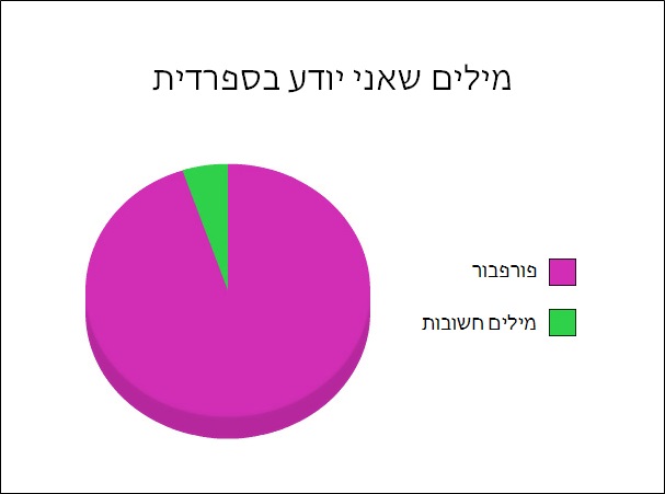 תרשימי עוגה 24