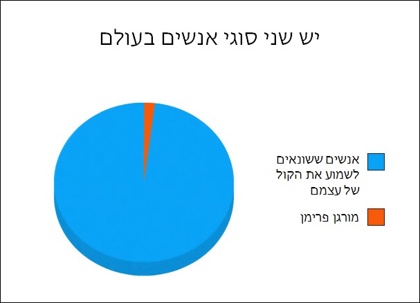 תרשימי עוגה 4