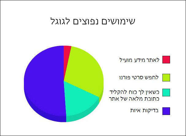 תרשימי עוגה 9