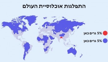 10 עובדות מפתיעות שכנראה לא ידעתם על אוכלוסיית העולם