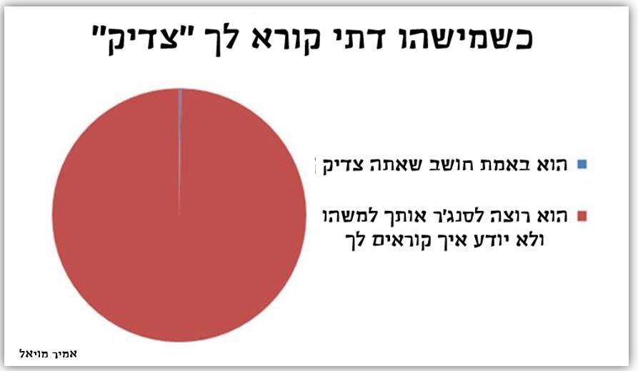 גרף אמיר מויאל